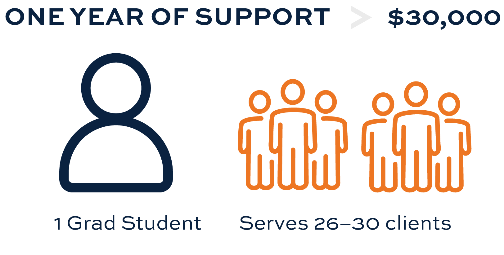 Inforgraphic depicting one year of support at 30000 dollars translates to 1 grad student and serves 26 to 30 clients