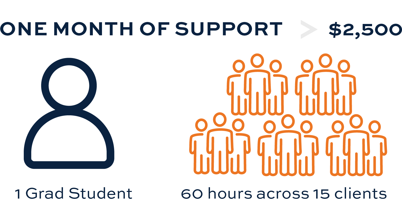 Inforgraphic depicting one month of support at 2500 dollars translates to 1 grad student and 60 hours across 15 clients
