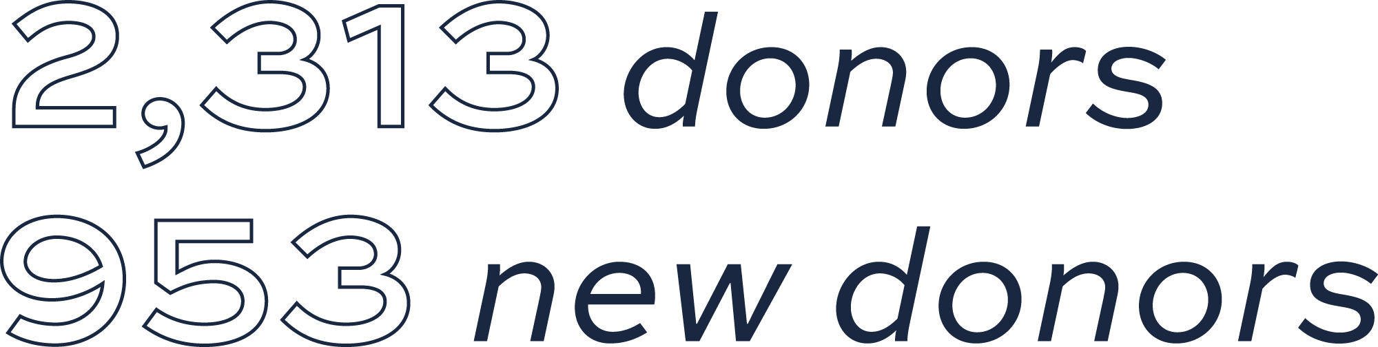 2,313 donors and 953 new donors
