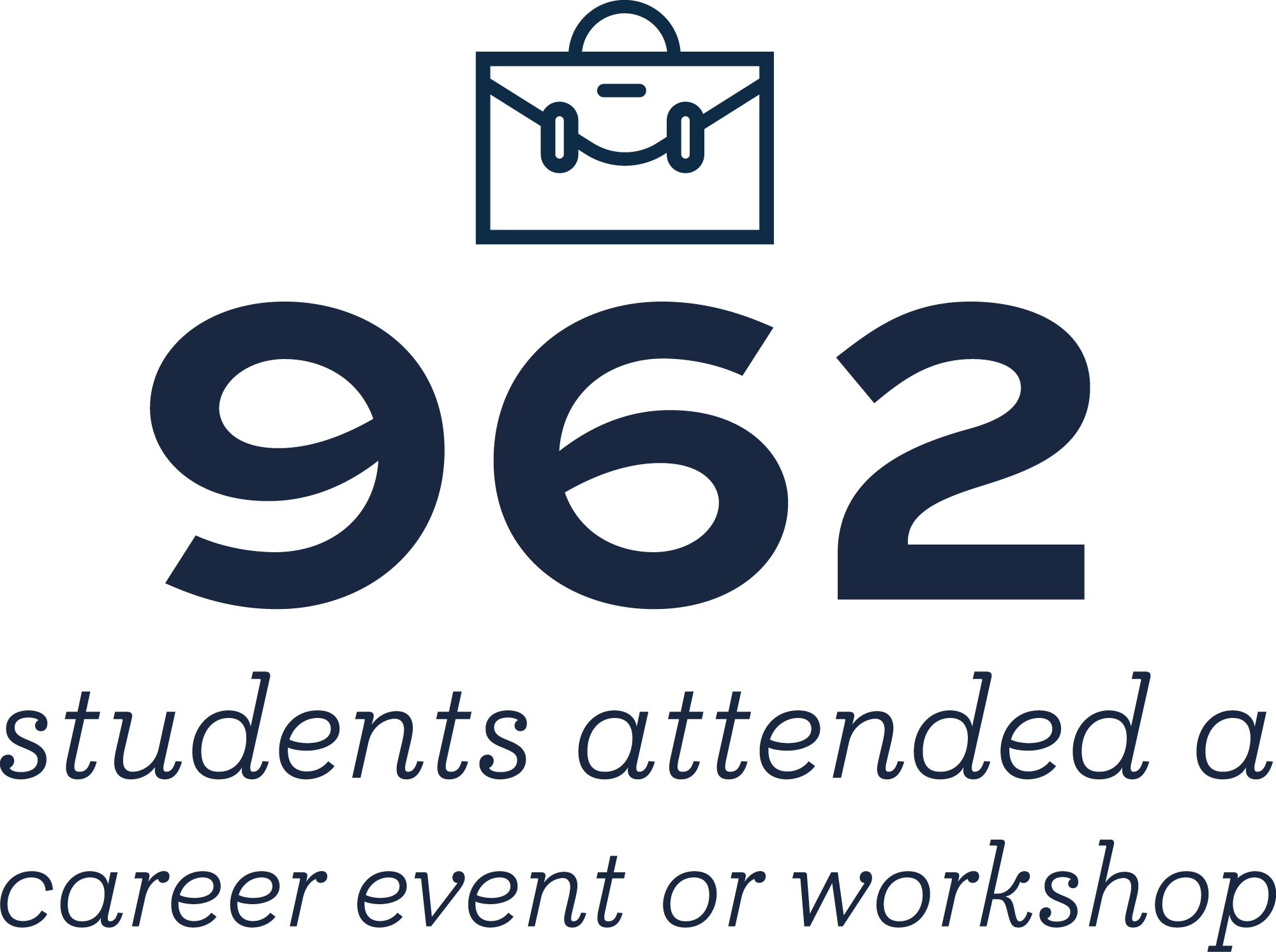 962 students attended a career event or workshop