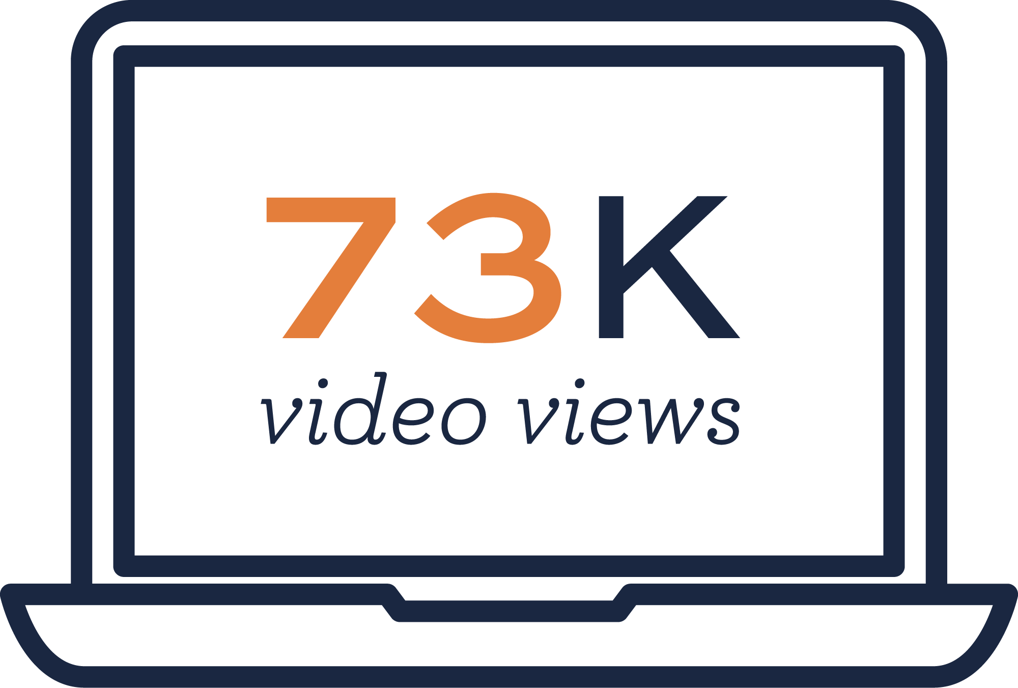 More than 73K video views
