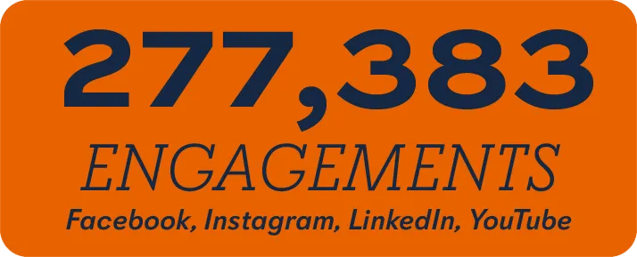Graphic with text reading “277,383 engagements, Facebook, Instagram, LinkedIn, YouTube.”
