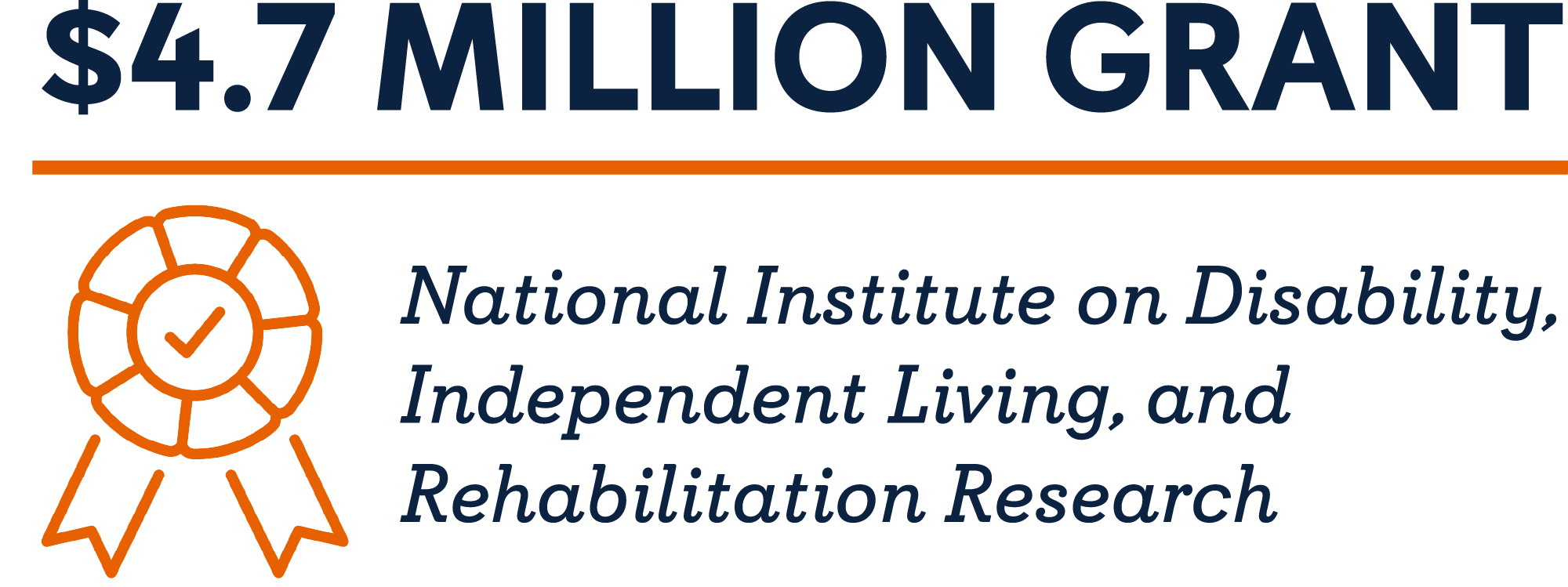 Graphic highlighting a $4.7 million grant from the National Institute on Disability, Independent Living, and Rehabilitation Research.