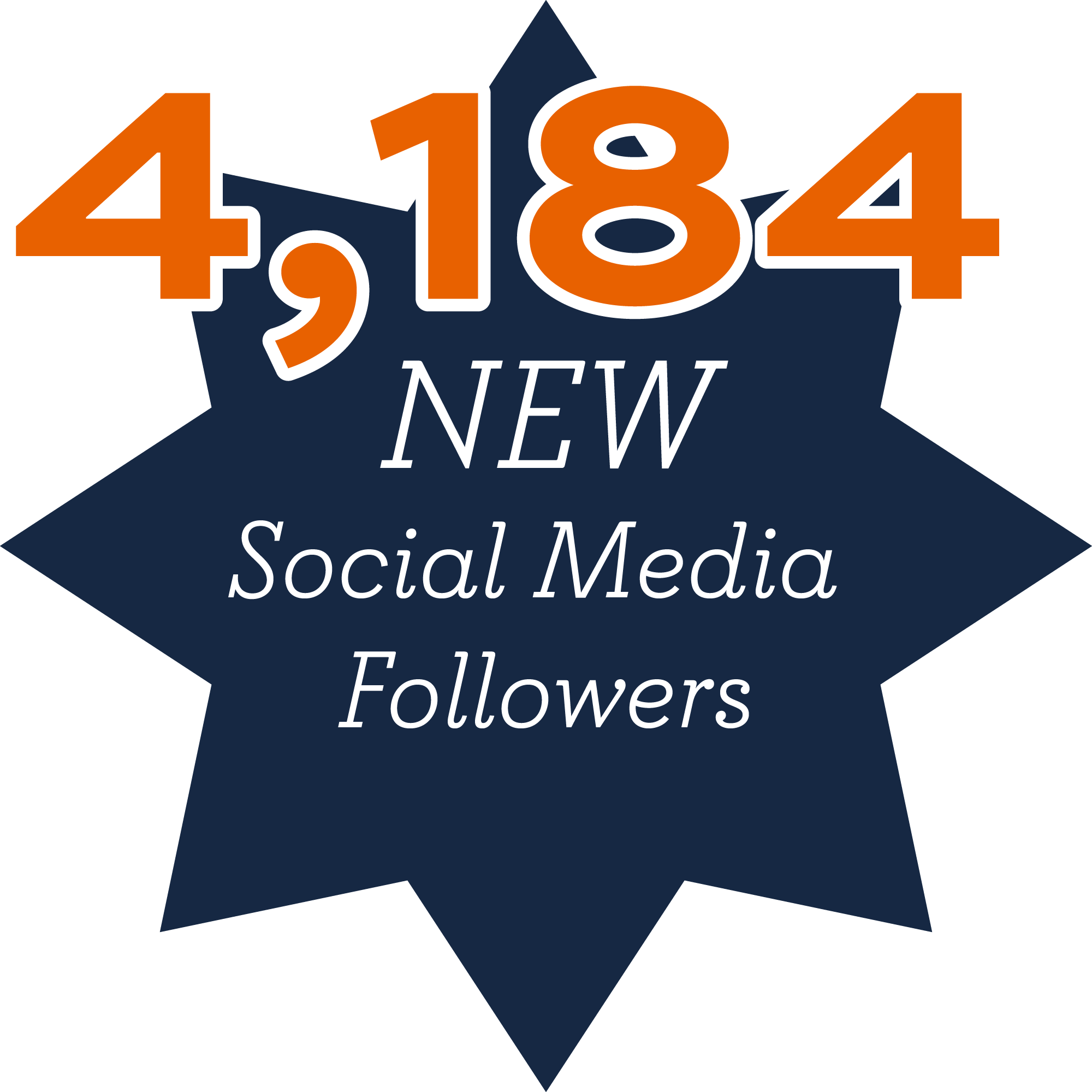 Graphic with text reading “4,184 new social media followers.”