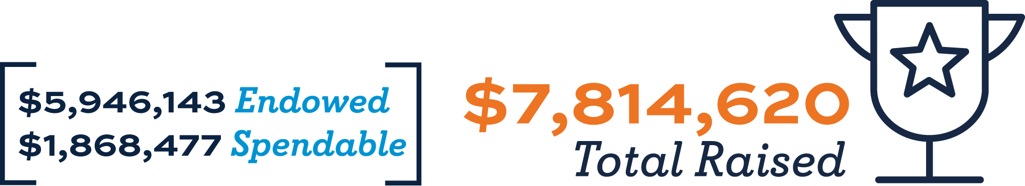 Graphic highlighting “$5,946,143 endowed, $1,868,477 spendable, $7,814,620 total raised.”